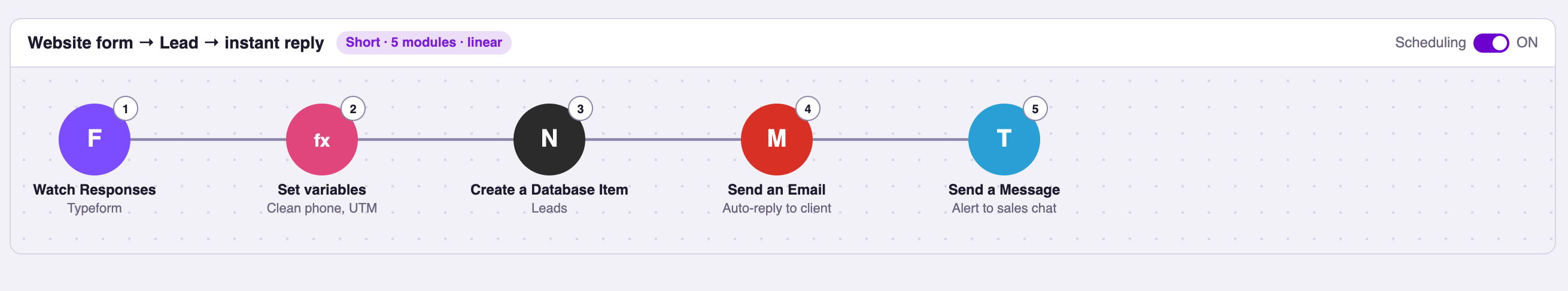 Make-Szenario mit fünf Modulen: Typeform-Antworten, Variablenbereinigung, ein Notion-Lead-Eintrag, eine automatische Antwort-E-Mail und eine Vertriebs-Chat-Benachrichtigung