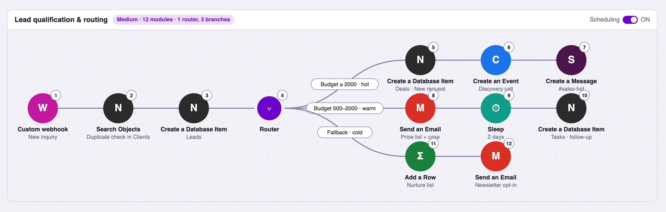 Make-Szenario mit zwölf Modulen: ein Webhook, eine Dublettenprüfung und ein Router, der Leads in heiße, warme und kalte Zweige aufteilt, mit Deal-Erstellung, Kalendereintrag, Vertriebsbenachrichtigung, Preislisten-E-Mail, Nachfass-Aufgabe und Nurture-Liste