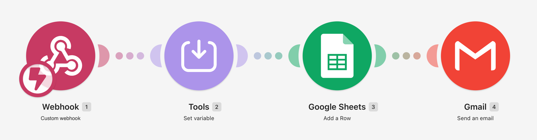 Make-Szenario mit vier Modulen: Webhook, Tools (Variable setzen), Google Sheets (Zeile hinzufügen) und Gmail (E-Mail senden)